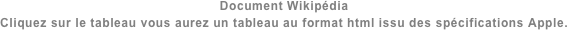 Document Wikipédia
Cliquez sur le tableau vous aurez un tableau au format html issu des spécifications Apple.